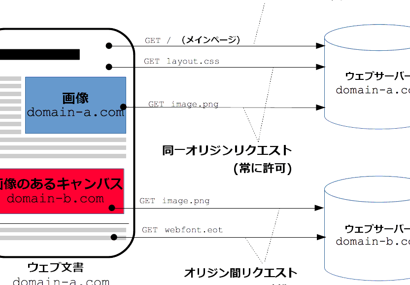 Access Control Expose Headers:APIレスポンスヘッダーを制御する方法 5 access control expose headersefbc9aapie383ace382b9e3839de383b3e382b9e38398e38383e38380e383bce38292e588b6e5bea1e38199e3828be696b9e6b395