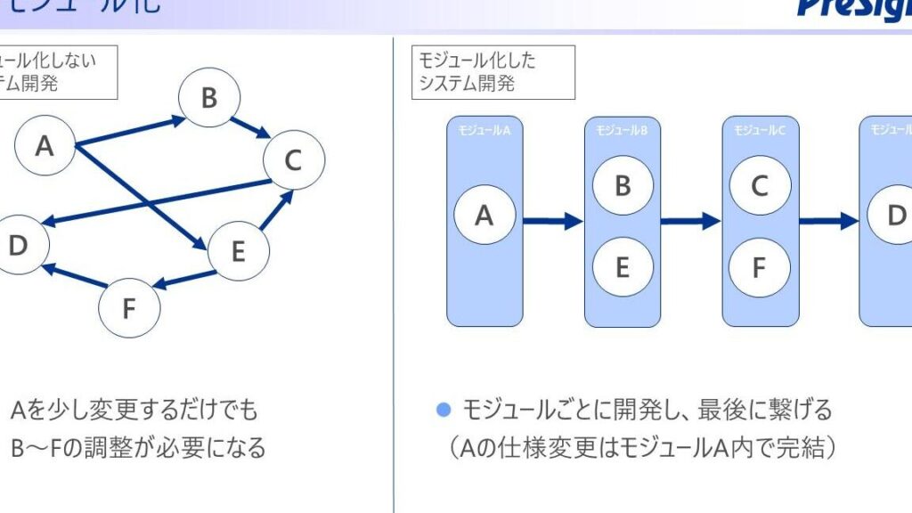 Accessのユニット:モジュール化による開発 5 accesse381aee383a6e3838be38383e38388efbc9ae383a2e382b8e383a5e383bce383abe58c96e381abe38288e3828be9968be799ba