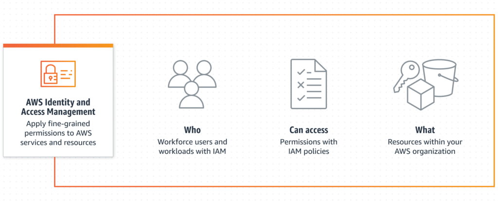 Amazon Identity and Access Management:AWSのアクセス管理 3 amazon identity and access managementefbc9aawse381aee382a2e382afe382bbe382b9e7aea1e79086