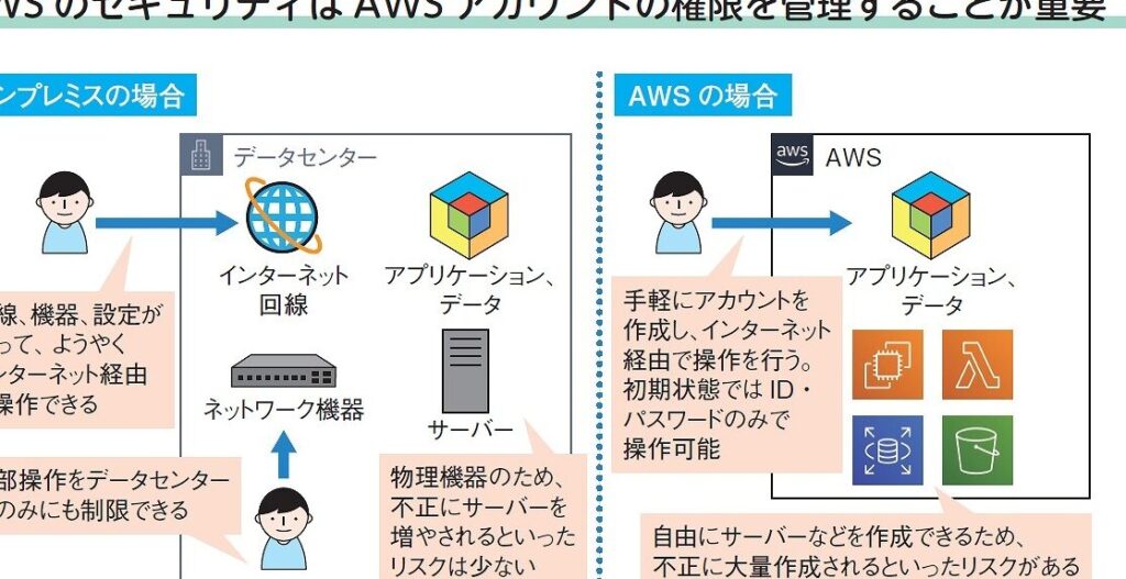 AWS Identity and Access Management:アクセス管理 3 aws identity and access managementefbc9ae382a2e382afe382bbe382b9e7aea1e79086
