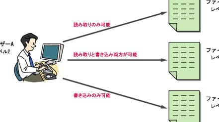 DAC(Discretionary Access Control)とは?任意アクセス制御 5 dacdiscretionary access controle381a8e381afefbc9fe4bbbbe6848fe382a2e382afe382bbe382b9e588b6e5bea1
