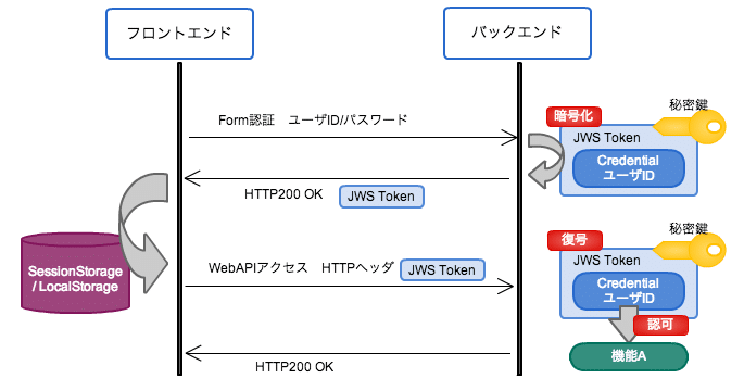 JWTアクセストークン:API認証の仕組み 5 jwte382a2e382afe382bbe382b9e38388e383bce382afe383b3efbc9aapie8aa8de8a8bce381aee4bb95e7b584e381bf