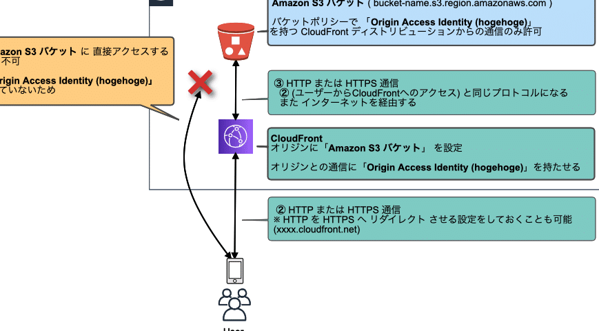 Origin Access Identity:AWS S3へのアクセス制御 7 origin access identityefbc9aaws s3e381b8e381aee382a2e382afe382bbe382b9e588b6e5bea1