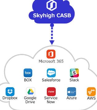 Skyhigh Cloud Access Security Broker:クラウドセキュリティ対策 1 skyhigh cloud access security brokerefbc9ae382afe383a9e382a6e38389e382bbe382ade383a5e383aae38386e382a3e5afbee7ad96