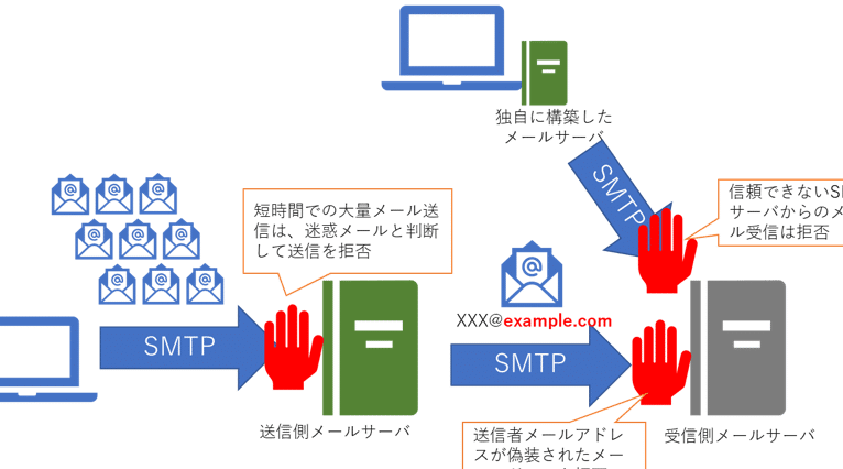 SMTPリレー拒否エラー 6 smtpe383aae383ace383bce68b92e590a6e382a8e383a9e383bc