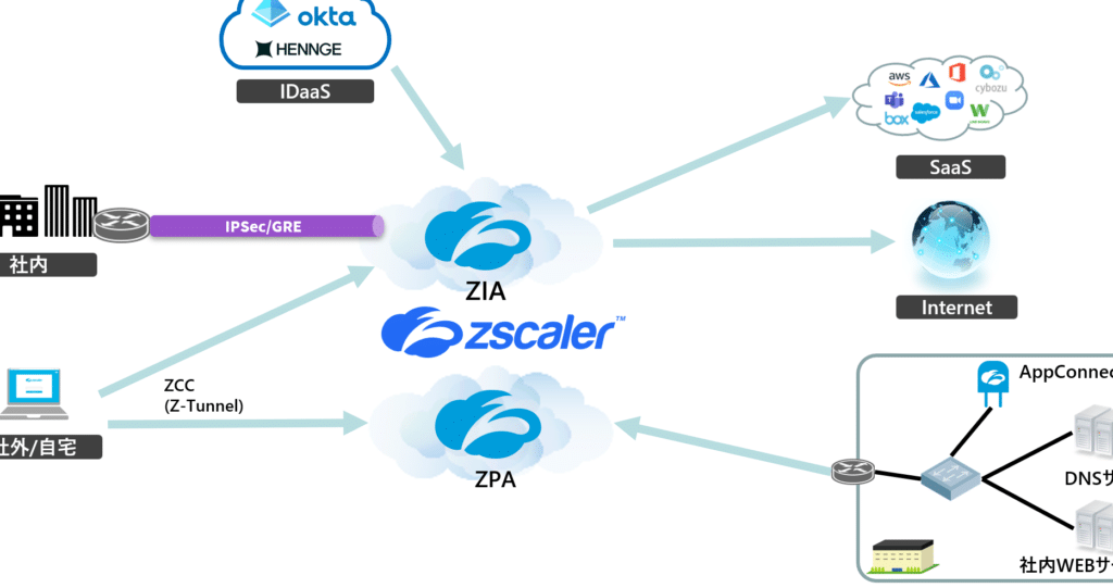 Zscaler Private Access(ZPA)でセキュアなリモートアクセス! 5 zscaler private accesszpae381a7e382bbe382ade383a5e382a2e381aae383aae383a2e383bce38388e382a2e382afe382bbe382b9efbc81