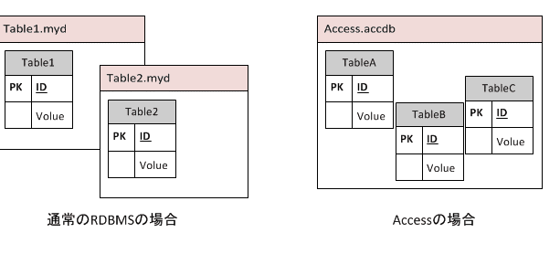 Access 2GB制限解除:大規模なデータベースを扱う方法 1 access 2gbe588b6e99990e8a7a3e999a4efbc9ae5a4a7e8a68fe6a8a1e381aae38387e383bce382bfe38399e383bce382b9e38292e689b1e38186e696b9e6b395