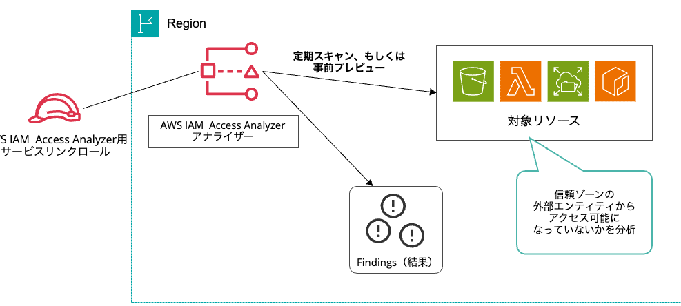 Access Analyzer:AWSリソースへのアクセスを分析 1 access analyzerefbc9aawse383aae382bde383bce382b9e381b8e381aee382a2e382afe382bbe382b9e38292e58886e69e90 1