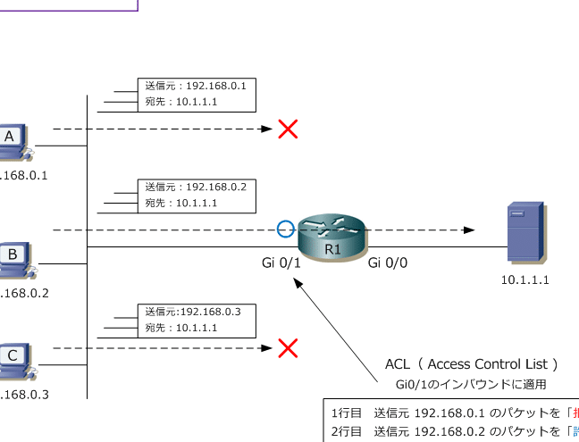 Access List:ネットワークアクセスを制御するためのリスト 5 access listefbc9ae3838de38383e38388e383afe383bce382afe382a2e382afe382bbe382b9e38292e588b6e5bea1e38199e3828be3819fe38281e381aee383aae382b9