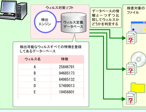 Access Virus:データベースを狙うウイルス対策 5 access virusefbc9ae38387e383bce382bfe38399e383bce382b9e38292e78b99e38186e382a6e382a4e383abe382b9e5afbee7ad96