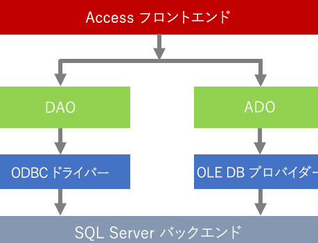 AccessからSQL Serverへ接続:設定と連携 5 accesse3818be38289sql servere381b8e68ea5e7b69aefbc9ae8a8ade5ae9ae381a8e980a3e690ba