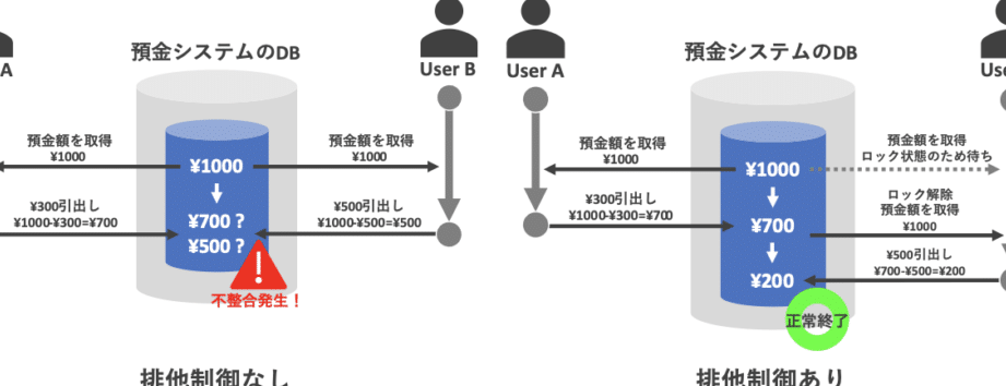 Accessのトランザクション:データ整合性を保つ 1 accesse381aee38388e383a9e383b3e382b6e382afe382b7e383a7e383b3efbc9ae38387e383bce382bfe695b4e59088e680a7e38292e4bf9de381a4