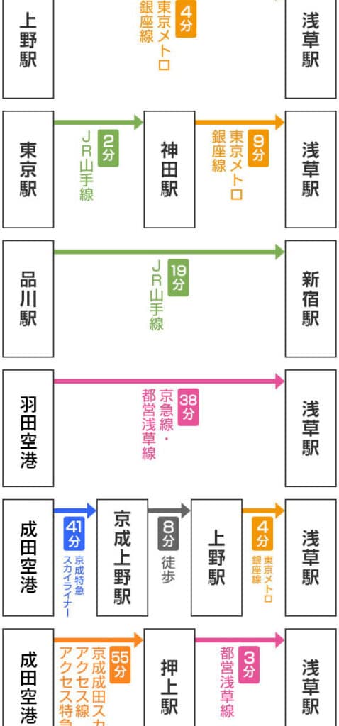 Access特急 浅草:観光に便利なアクセス方法 5 accesse789b9e680a5 e6b585e88d89efbc9ae8a6b3e58589e381abe4bebfe588a9e381aae382a2e382afe382bbe382b9e696b9e6b395 1