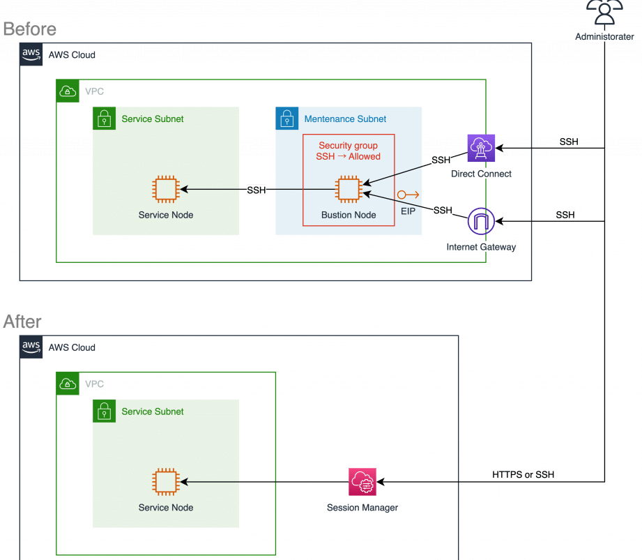 AWS EC2 SSH Access with IAM: セキュアな接続 1 aws ec2 ssh access with iam e382bbe382ade383a5e382a2e381aae68ea5e7b69a