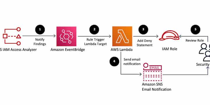 AWS Identity and Access Management IAM Access Analyzer 1 aws identity and access management iam access analyzer