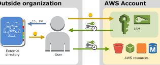 AWS Secret Access Key:安全なアクセス管理 1 aws secret access keyefbc9ae5ae89e585a8e381aae382a2e382afe382bbe382b9e7aea1e79086
