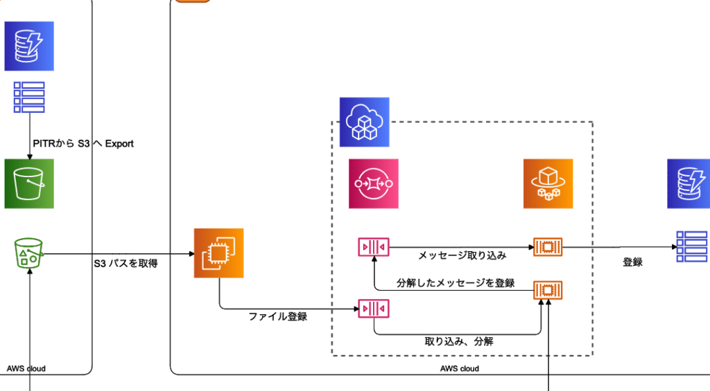 AWSアカウント間でDynamoDBテーブルにアクセスする方法!クロスアカウントアクセス 8 awse382a2e382abe382a6e383b3e38388e99693e381a7dynamodbe38386e383bce38396e383abe381abe382a2e382afe382bbe382b9e38199e3828be696b9e6b395efbc81