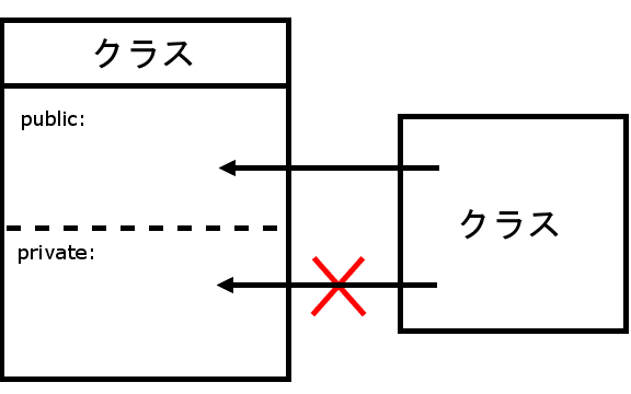 C++でクラスのメンバーにアクセス!カプセル化とアクセスの制御 7 ce381a7e382afe383a9e382b9e381aee383a1e383b3e38390e383bce381abe382a2e382afe382bbe382b9efbc81e382abe38397e382bbe383abe58c96e381a8