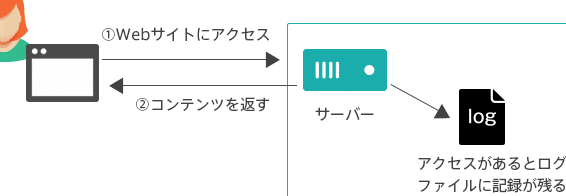 CentOSのアクセスログを確認する方法!Webサーバーのアクセス状況を分析 7 centose381aee382a2e382afe382bbe382b9e383ade382b0e38292e7a2bae8aa8de38199e3828be696b9e6b395efbc81webe382b5e383bce38390e383bce381aee382a2