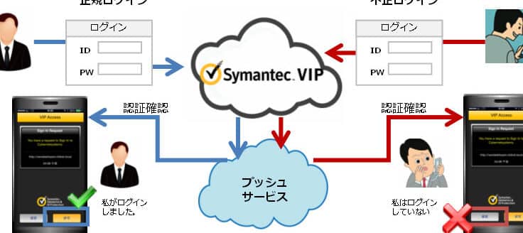 Cisco VIP Accessで二要素認証を導入!アカウントセキュリティ強化 5 cisco vip accesse381a7e4ba8ce8a681e7b4a0e8aa8de8a8bce38292e5b08ee585a5efbc81e382a2e382abe382a6e383b3e38388e382bbe382ade383a5e383aae38386