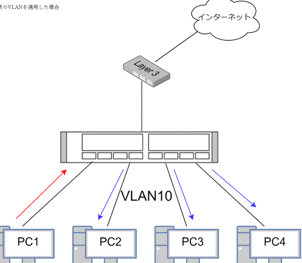 CiscoスイッチポートのアクセスVLAN設定!ネットワーク分離&セキュリティ強化 5 ciscoe382b9e382a4e38383e38381e3839de383bce38388e381aee382a2e382afe382bbe382b9vlane8a8ade5ae9aefbc81e3838de38383e38388e383afe383bce382af
