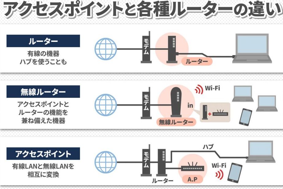 アクセスポイントとは?Wi-Fiルーターとの違い 1 e382a2e382afe382bbe382b9e3839de382a4e383b3e38388e381a8e381afefbc9fwi fie383abe383bce382bfe383bce381a8e381aee98195e38184