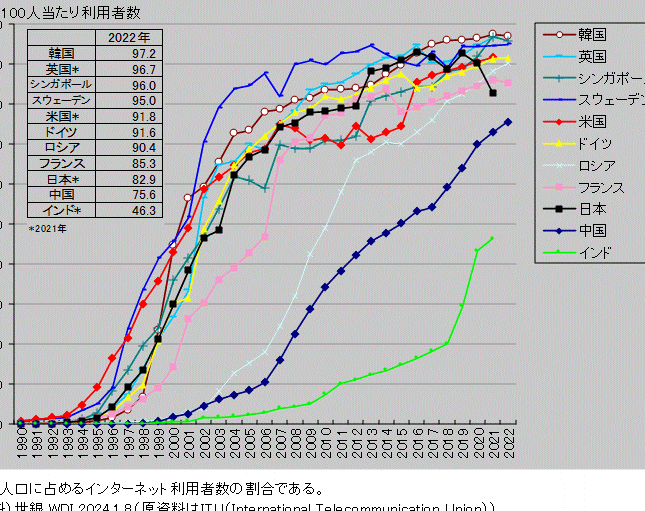 ブロードバンドアクセス統計データ!世界のインターネット普及率 5 e38396e383ade383bce38389e38390e383b3e38389e382a2e382afe382bbe382b9e7b5b1e8a888e38387e383bce382bfefbc81e4b896e7958ce381aee382a4e383b3