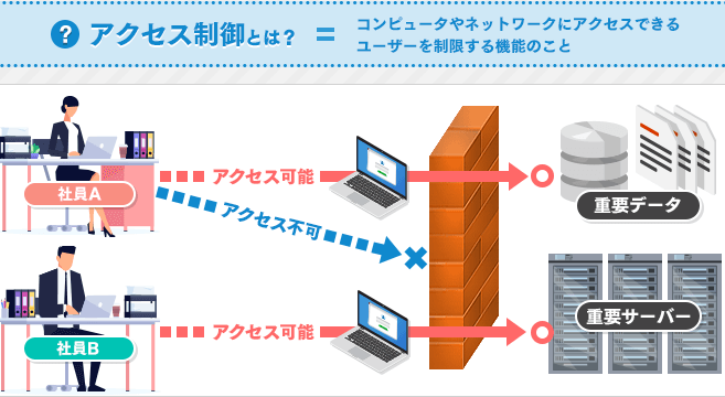 従業員アクセス管理!セキュリティポリシー&アクセス権限設定 1 e5be93e6a5ade593a1e382a2e382afe382bbe382b9e7aea1e79086efbc81e382bbe382ade383a5e383aae38386e382a3e3839de383aae382b7e383bcefbc86e382a2