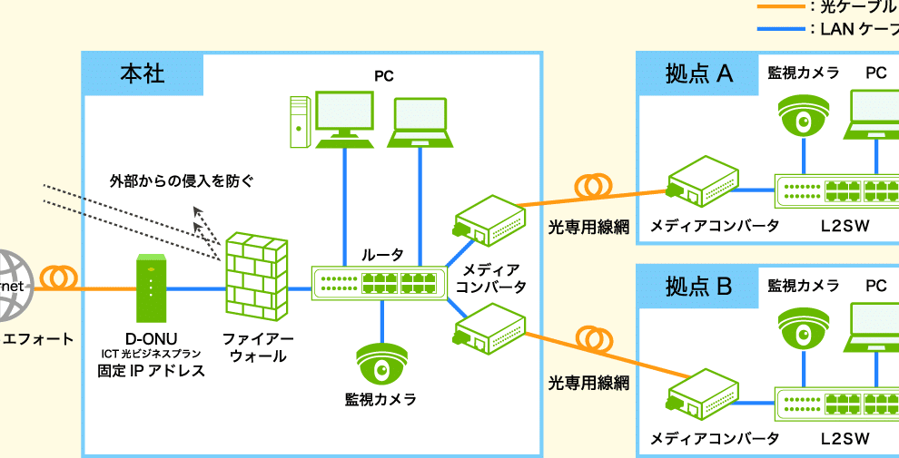 法人向け高速インターネットアクセス!光回線、CATV、専用線… 7 e6b395e4babae59091e38191e9ab98e9809fe382a4e383b3e382bfe383bce3838de38383e38388e382a2e382afe382bbe382b9efbc81e58589e59b9ee7b79ae38081ca