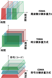 符号分割多元接続(CDMA)とは?携帯電話で使われる通信方式 5 e7aca6e58fb7e58886e589b2e5a49ae58583e68ea5e7b69acdmae381a8e381afefbc9fe690bae5b8afe99bbbe8a9b1e381a7e4bdbfe3828fe3828ce3828be9809a