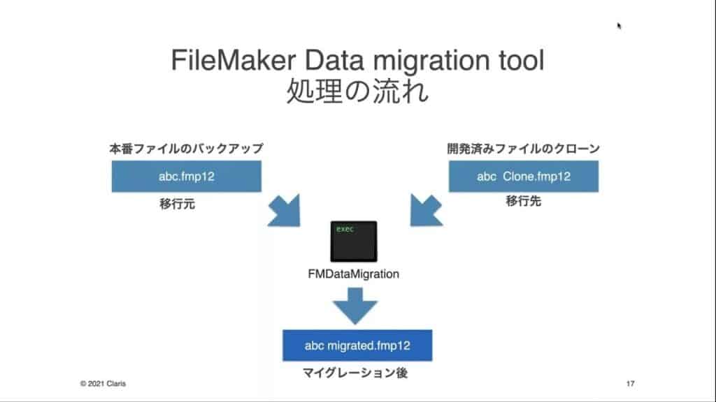 filemakere3818be38289accesse381b8e381aee38387e383bce382bfe5a489e68f9befbc9ae382b9e383a0e383bce382bae381abe7a7bbe8a18ce38199e3828be696b9
