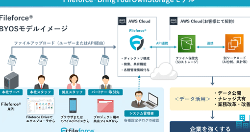 Lakeland Cloud Accessでデータ管理を効率化!クラウドストレージサービス 7 lakeland cloud accesse381a7e38387e383bce382bfe7aea1e79086e38292e58ab9e78e87e58c96efbc81e382afe383a9e382a6e38389e382b9e38388e383ace383bc 1