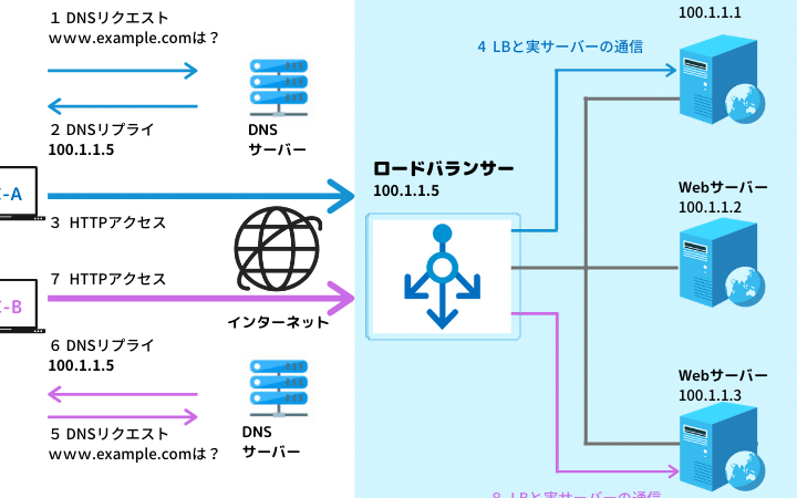 LB(ロードバランサ)へのアクセスを制御!セキュリティ強化&可用性向上 5 lbe383ade383bce38389e38390e383a9e383b3e382b5e381b8e381aee382a2e382afe382bbe382b9e38292e588b6e5bea1efbc81e382bbe382ade383a5e383aa