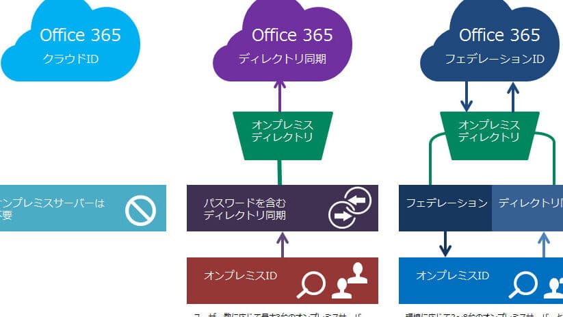 Office 365 へのアクセスを簡単に 5 office 365 e381b8e381aee382a2e382afe382bbe382b9e38292e7b0a1e58d98e381ab