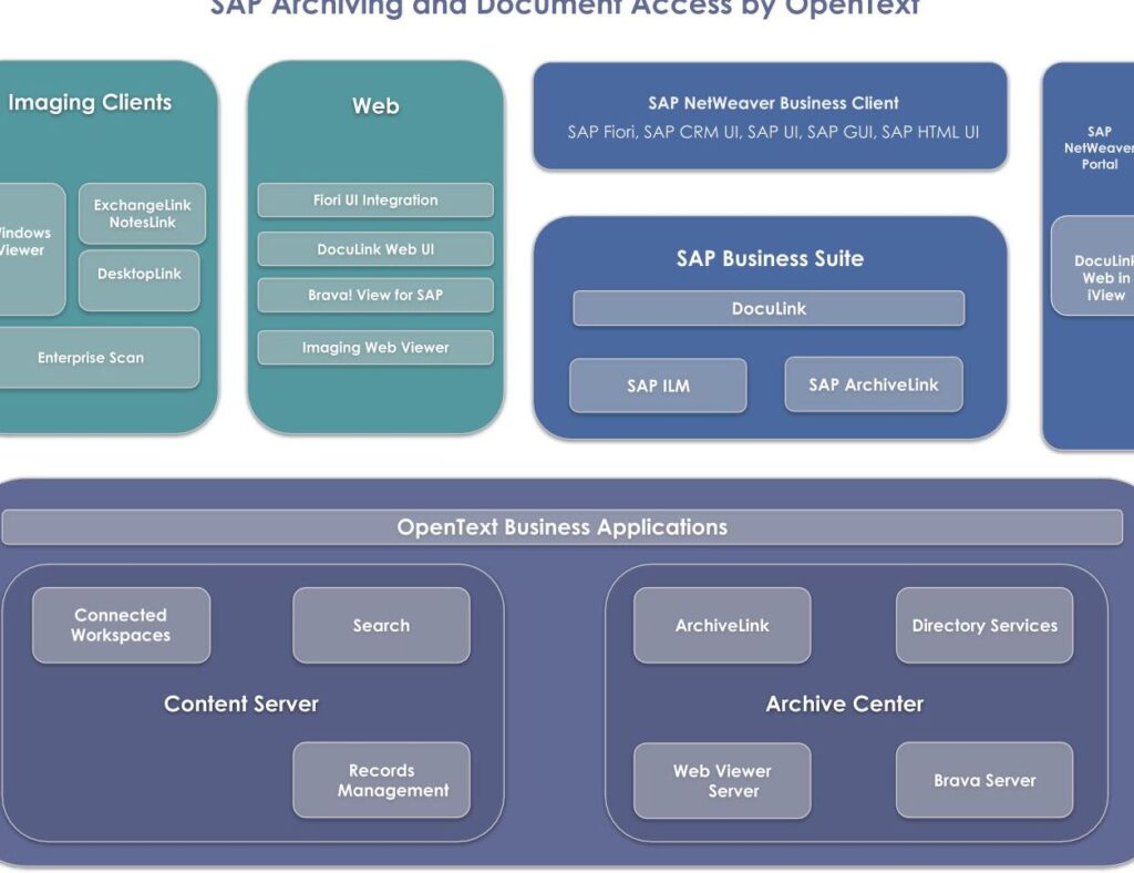 sap archiving and document access by opentexte381a7e69687e69bb8e7aea1e79086e38292e58ab9e78e87e58c96efbc81