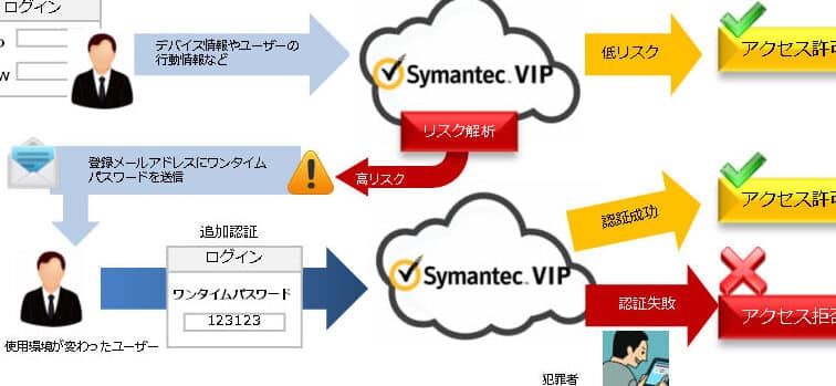 VIP Accessアプリ:簡単・安全な認証を実現 5 vip accesse382a2e38397e383aaefbc9ae7b0a1e58d98e383bbe5ae89e585a8e381aae8aa8de8a8bce38292e5ae9fe78fbe