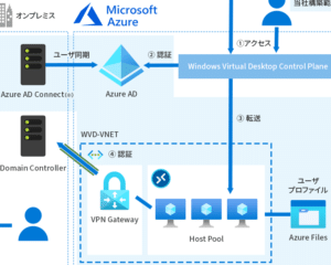 windows virtual desktop accesse381aee69699e98791e38397e383a9e383b3efbc81e4bbaee683b3e38387e382b9e382afe38388e38383e38397e382b5e383bce38393