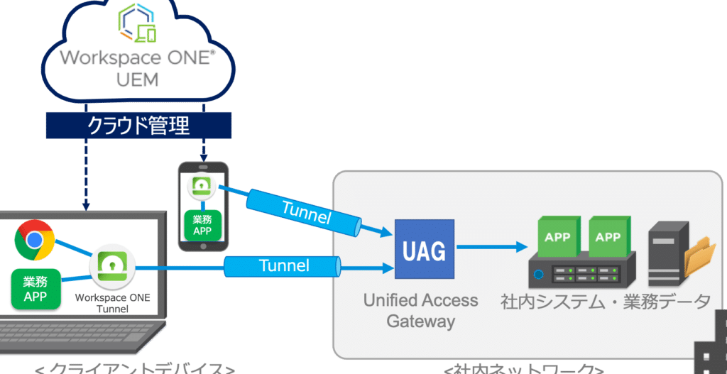 Workspace ONE Access: セキュアなアクセス管理ソリューション 1 workspace one access e382bbe382ade383a5e382a2e381aae382a2e382afe382bbe382b9e7aea1e79086e382bde383aae383a5e383bce382b7e383a7e383b3